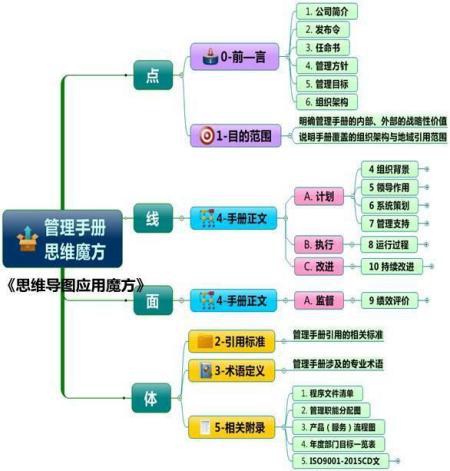 企业管理手册编写指南